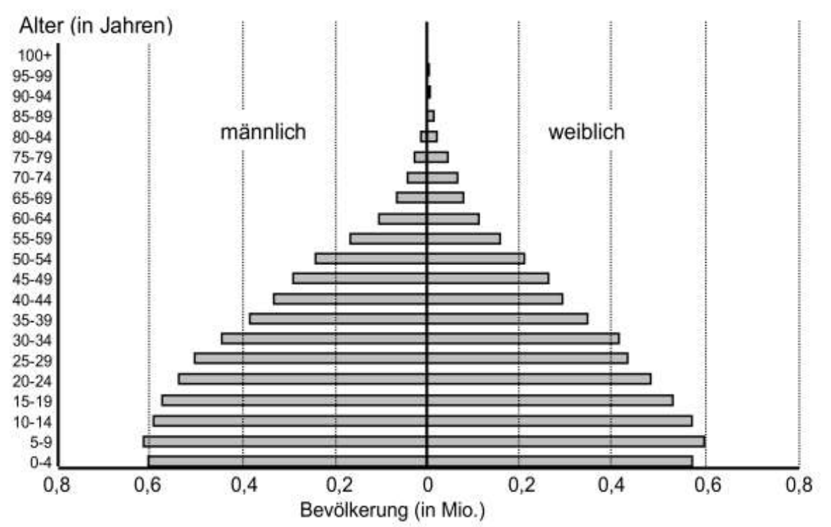 Bevölkerungspyramide: horizontale Balken nach Altersgruppen, links männlich, rechts weiblich, Bevölkerung in Millionen.